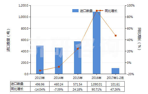 2013-2017年2月中國塑料制門,窗及其框架,門檻(HS39252000)進(jìn)口量及增速統(tǒng)計 2013-2017年2月中國塑料制門,窗及其框架,門檻(HS39252000)進(jìn)口量及增速統(tǒng)計